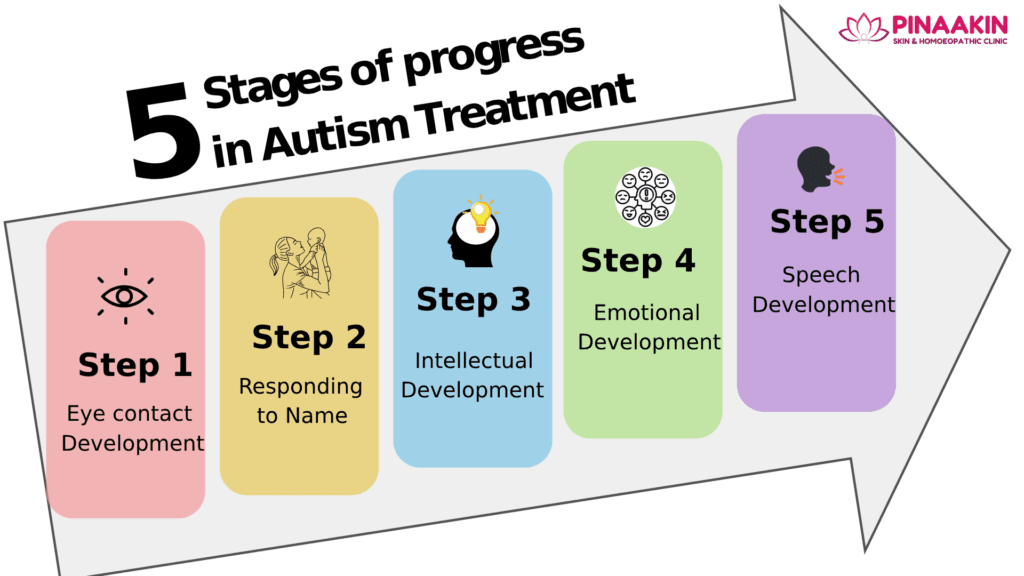 Essential Stages of Progress in Autism Treatment